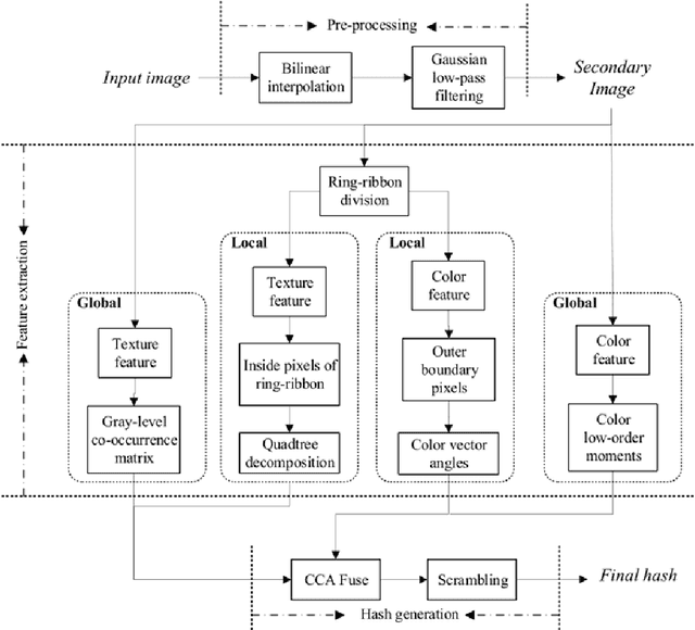 Figure 2 for Perceptual Robust Hashing for Color Images with Canonical Correlation Analysis