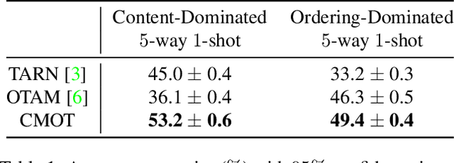 Figure 2 for Few-Shot Action Recognition with Compromised Metric via Optimal Transport