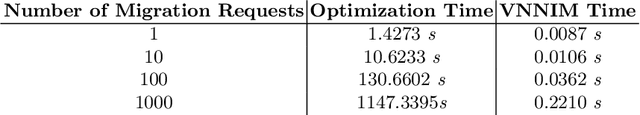 Figure 4 for A Machine Learning-Based Migration Strategy for Virtual Network Function Instances