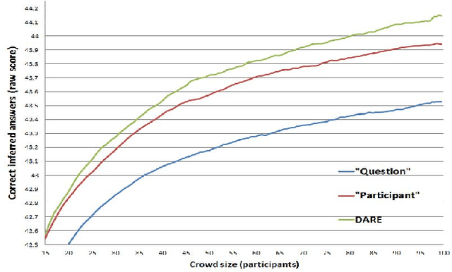Figure 4 for How To Grade a Test Without Knowing the Answers --- A Bayesian Graphical Model for Adaptive Crowdsourcing and Aptitude Testing