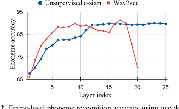 Figure 3 for Contrastive Siamese Network for Semi-supervised Speech Recognition