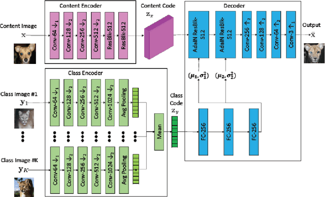 Figure 1 for Few-Shot Unsupervised Image-to-Image Translation on complex scenes