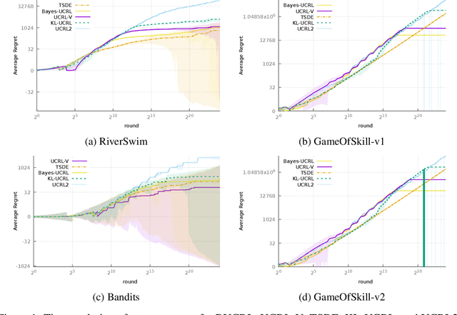 Figure 1 for Near-optimal Bayesian Solution For Unknown Discrete Markov Decision Process
