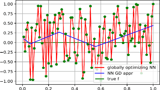 Figure 4 for How implicit regularization of Neural Networks affects the learned function -- Part I