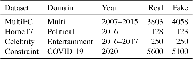 Figure 4 for Mitigation of Diachronic Bias in Fake News Detection Dataset