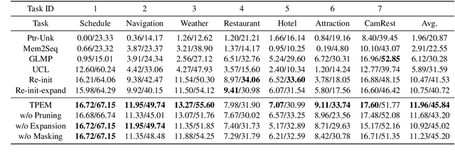 Figure 1 for Continual Learning for Task-oriented Dialogue System with Iterative Network Pruning, Expanding and Masking
