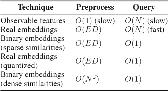 Figure 1 for Bernoulli Embeddings for Graphs
