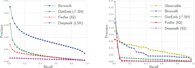 Figure 3 for Bernoulli Embeddings for Graphs