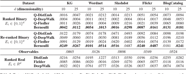 Figure 4 for Bernoulli Embeddings for Graphs