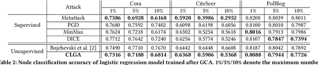 Figure 4 for Unsupervised Graph Poisoning Attack via Contrastive Loss Back-propagation