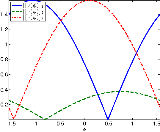 Figure 1 for Sparse PCA through Low-rank Approximations