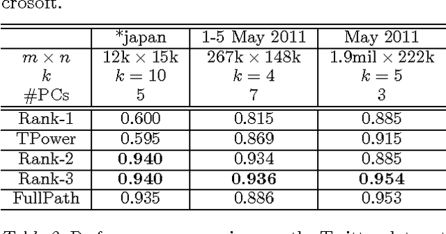 Figure 4 for Sparse PCA through Low-rank Approximations