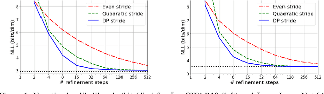 Figure 2 for Learning to Efficiently Sample from Diffusion Probabilistic Models