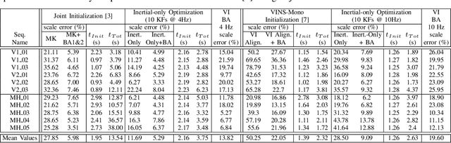 Figure 3 for Inertial-Only Optimization for Visual-Inertial Initialization