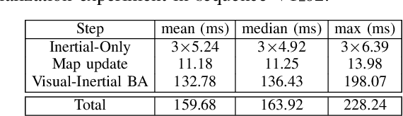 Figure 4 for Inertial-Only Optimization for Visual-Inertial Initialization