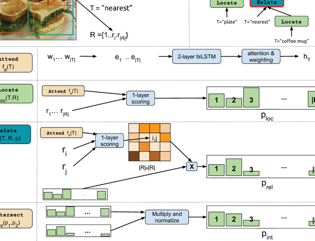 Figure 3 for Using Syntax to Ground Referring Expressions in Natural Images