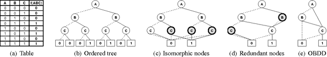 Figure 1 for AND/OR Multi-Valued Decision Diagrams for Weighted Graphical Models