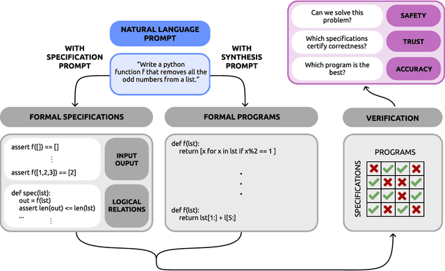 Figure 1 for I Speak, You Verify: Toward Trustworthy Neural Program Synthesis
