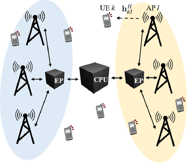 Figure 3 for Learning-Based Downlink Power Allocation in Cell-Free Massive MIMO Systems