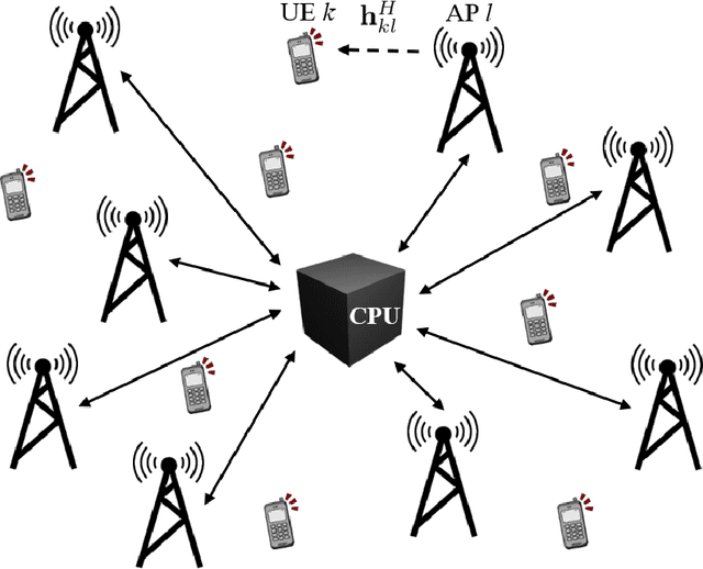 Figure 1 for Learning-Based Downlink Power Allocation in Cell-Free Massive MIMO Systems