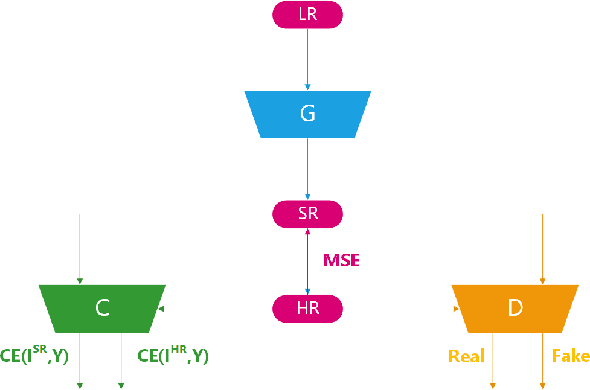 Figure 3 for Generative Adversarial Classifier for Handwriting Characters Super-Resolution