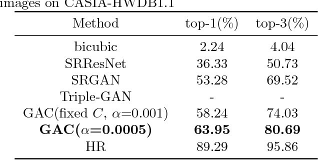 Figure 2 for Generative Adversarial Classifier for Handwriting Characters Super-Resolution