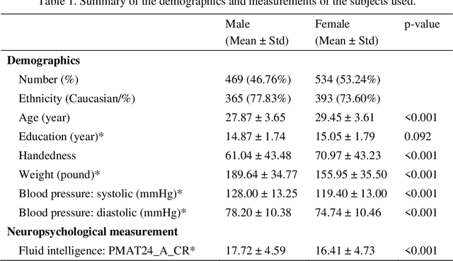 Figure 1 for Deep Learning and Bayesian Deep Learning Based Gender Prediction in Multi-Scale Brain Functional Connectivity
