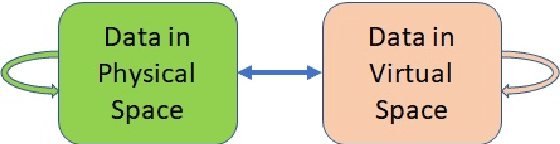 Figure 1 for Sense The Physical, Walkthrough The Virtual, Manage The Metaverse: A Data-centric Perspective