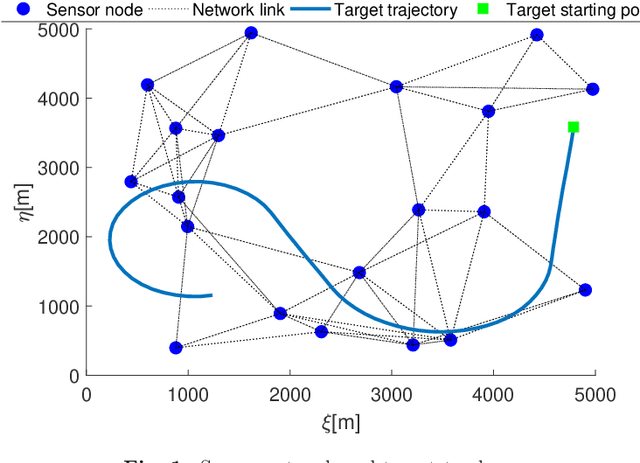 Figure 2 for Multi-sensor joint target detection, tracking and classification via Bernoulli filter