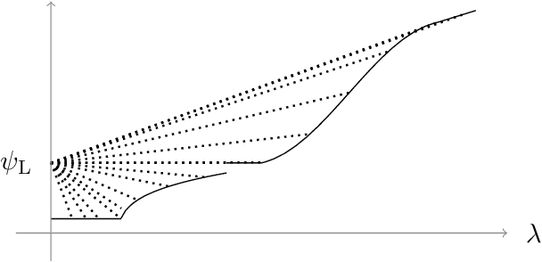 Figure 2 for Persistent Reductions in Regularized Loss Minimization for Variable Selection