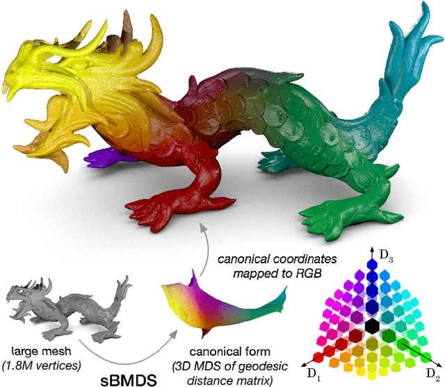 Figure 1 for Efficient, sparse representation of manifold distance matrices for classical scaling