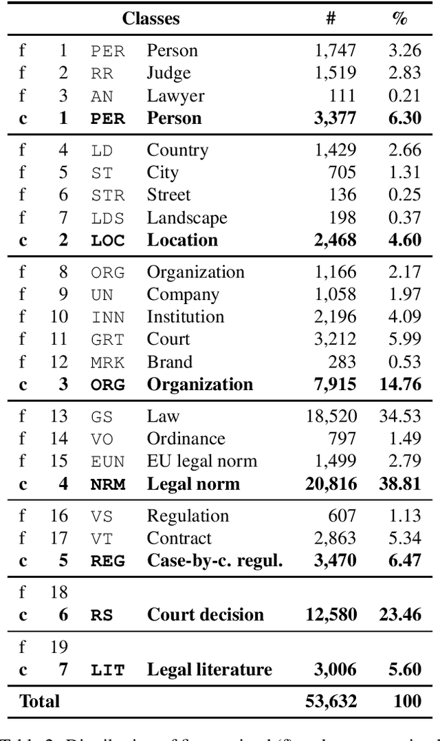 Figure 2 for A Dataset of German Legal Documents for Named Entity Recognition