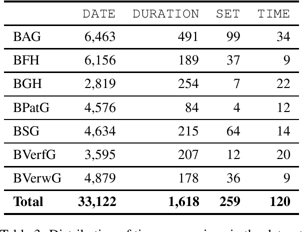 Figure 3 for A Dataset of German Legal Documents for Named Entity Recognition