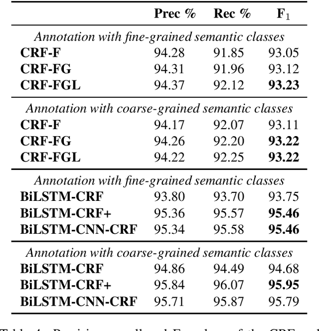 Figure 4 for A Dataset of German Legal Documents for Named Entity Recognition