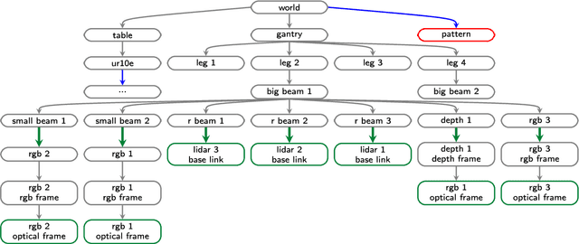 Figure 1 for A sensor-to-pattern calibration framework for multi-modal industrial collaborative cells