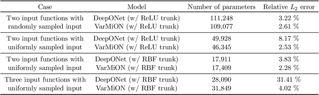 Figure 2 for Variationally Mimetic Operator Networks