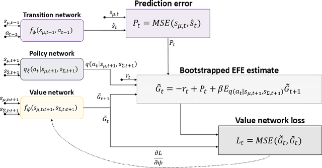 Figure 2 for Deep Active Inference for Partially Observable MDPs