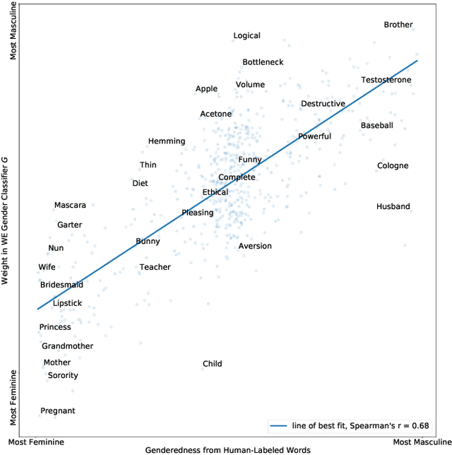 Figure 1 for Social Norm Bias: Residual Harms of Fairness-Aware Algorithms