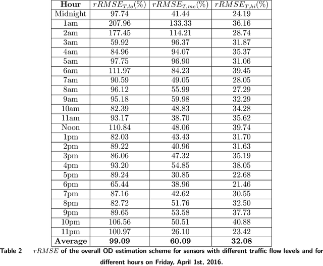 Figure 4 for Integrated Traffic Simulation-Prediction System using Neural Networks with Application to the Los Angeles International Airport Road Network