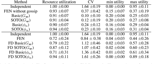 Figure 2 for Learning Fair Policies in Decentralized Cooperative Multi-Agent Reinforcement Learning