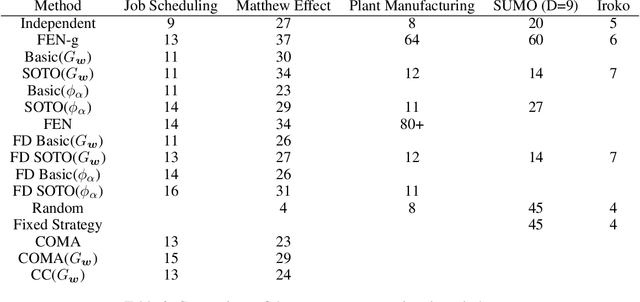 Figure 4 for Learning Fair Policies in Decentralized Cooperative Multi-Agent Reinforcement Learning