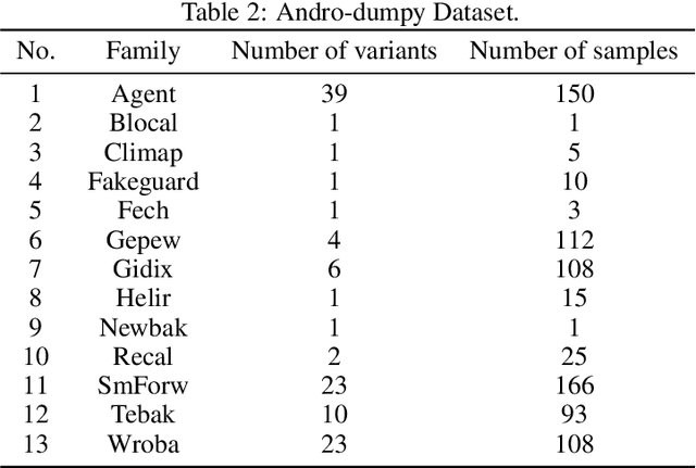 Figure 4 for Task-Aware Meta Learning-based Siamese Neural Network for Classifying Obfuscated Malware