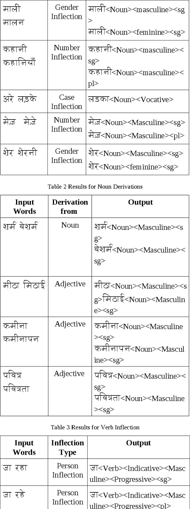 Figure 3 for FST Based Morphological Analyzer for Hindi Language