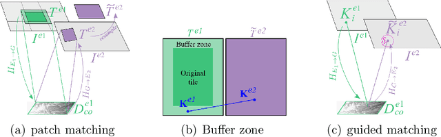 Figure 3 for Feature matching for multi-epoch historical aerial images