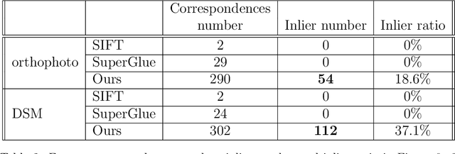 Figure 4 for Feature matching for multi-epoch historical aerial images