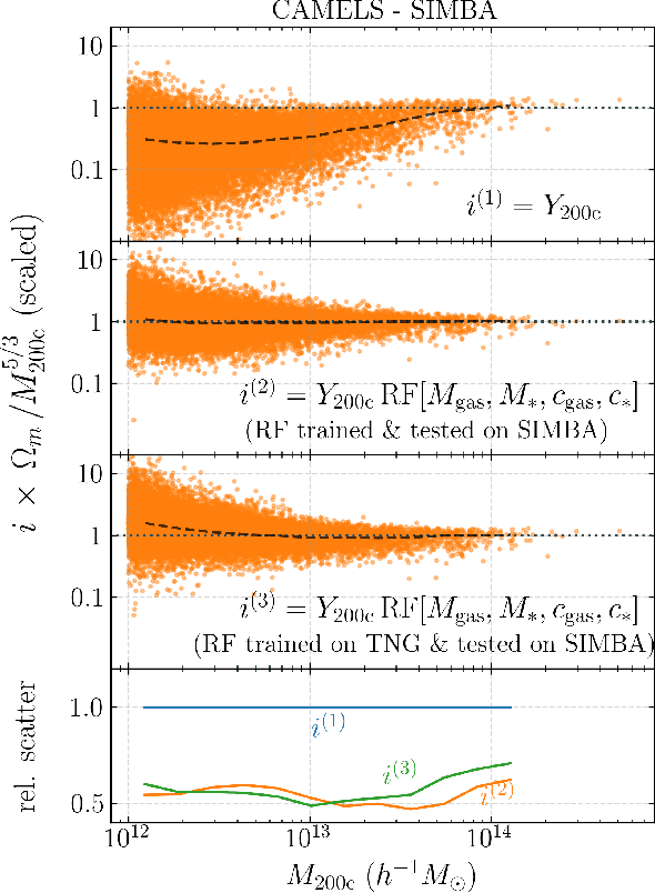 Figure 3 for The SZ flux-mass  relation at low halo masses: improvements with symbolic regression and strong constraints on baryonic feedback