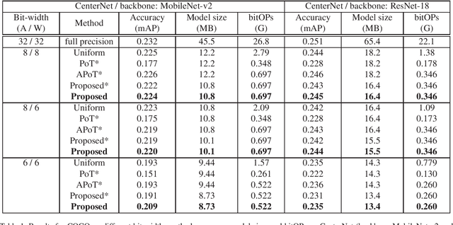 Figure 2 for n-hot: Efficient bit-level sparsity for powers-of-two neural network quantization