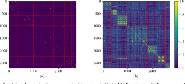Figure 3 for Bayesian Graph Convolutional Neural Networks Using Non-Parametric Graph Learning