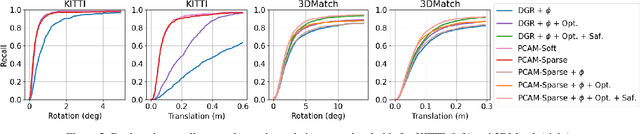 Figure 4 for PCAM: Product of Cross-Attention Matrices for Rigid Registration of Point Clouds