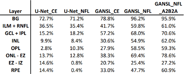 Figure 4 for Unsupervised cross domain learning with applications to 7 layer segmentation of OCTs